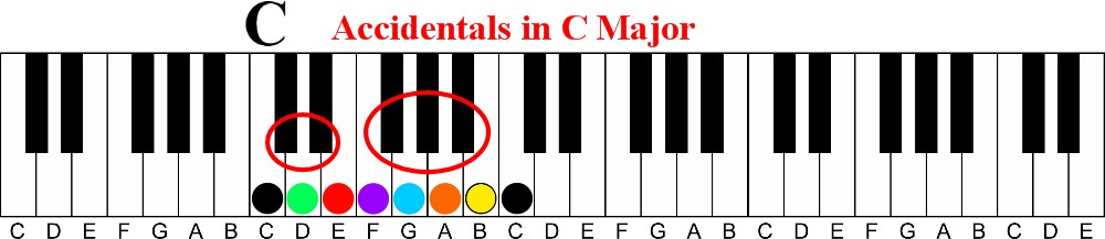 The Secret to Playing Professional Sounding Melodies on the Piano-key of c major accidentals 
