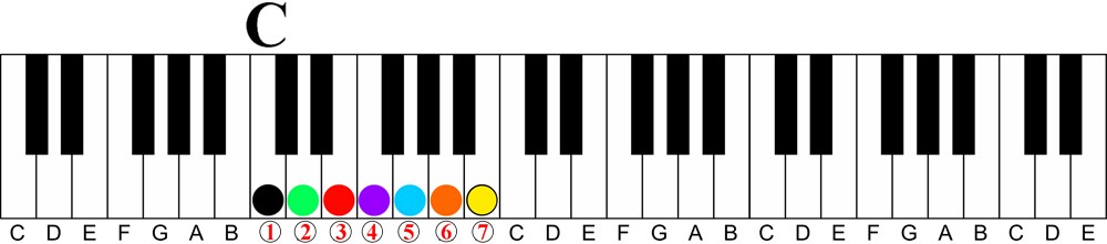 How a Chord Player Should Learn Scales on the Piano-key of c major