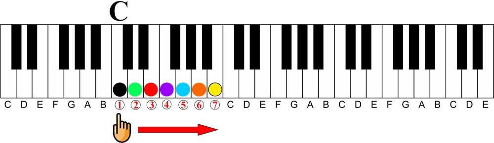 How a Chord Player Should Learn Scales on the Piano