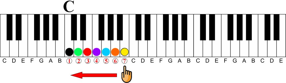 How a Chord Player Should Learn Scales on the Piano