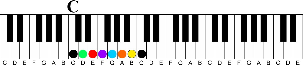 The Secret to Playing Professional Sounding Melodies on the Piano-key of c major