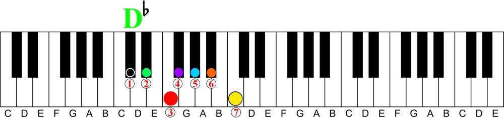 How a Chord Player Should Learn Scales on the Piano-key of d flat