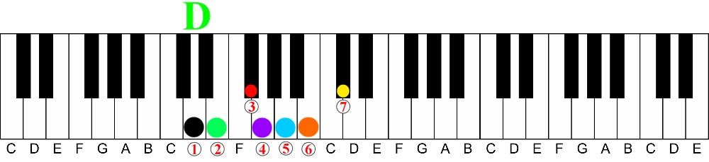 How a Chord Player Should Learn Scales on the Piano-key of d major