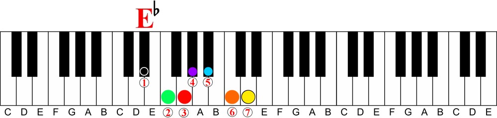 How a Chord Player Should Learn Scales on the Piano-e flat major