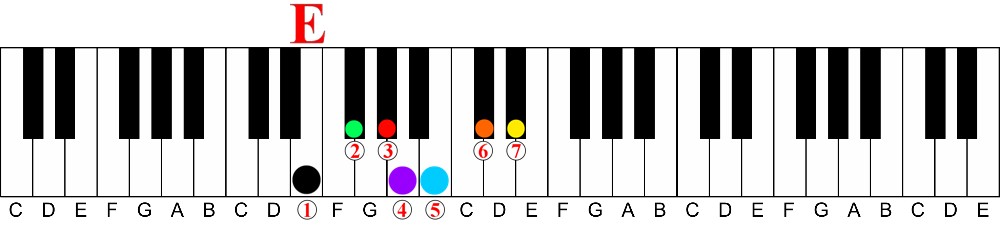 How a Chord Player Should Learn Scales on the Piano-key of e major