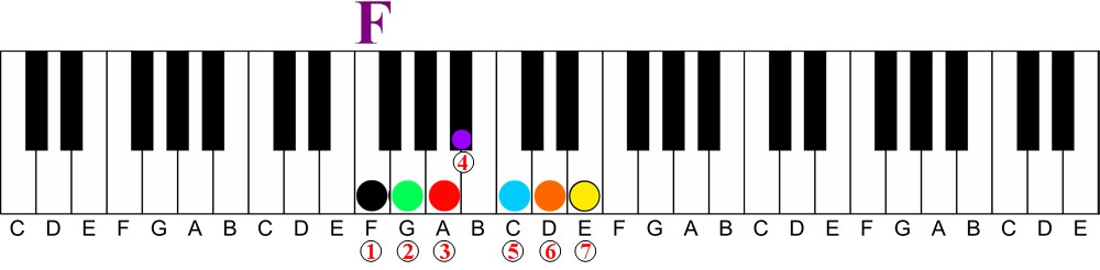How a Chord Player Should Learn Scales on the Piano-key of f major