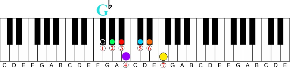 How a Chord Player Should Learn Scales on the Piano-key of g flat