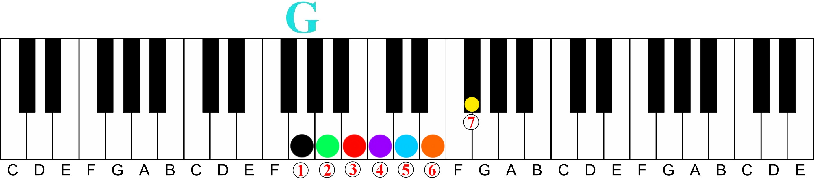 How a Chord Player Should Learn Scales on the Piano-key of g major