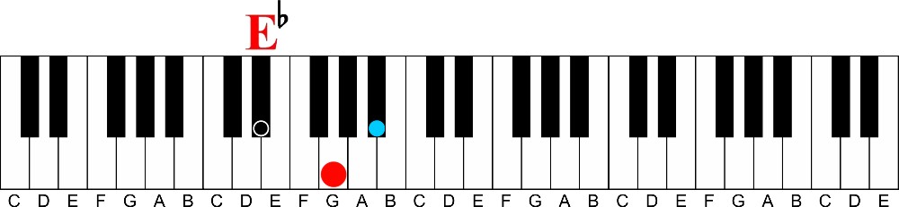 Arpeggios: A Fun Way to Learn Any Chord-e flat major