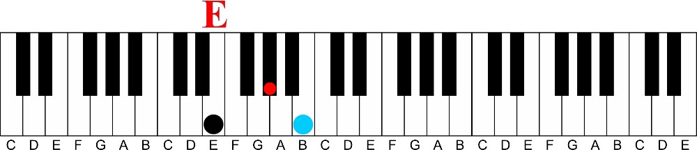 Arpeggios: A Fun Way to Learn Any Chord-e major