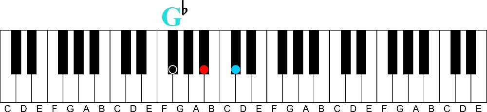 Arpeggios: A Fun Way to Learn Any Chord-g flat major