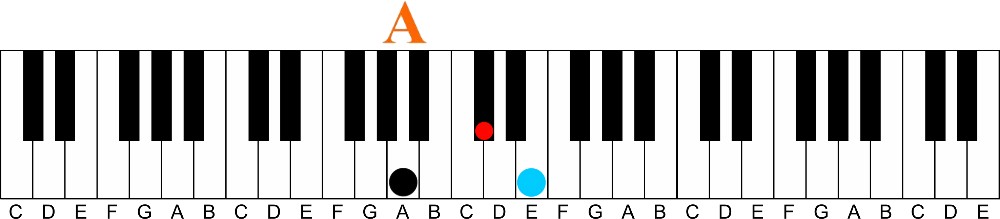 Arpeggios: A Fun Way to Learn Any Chord-a major chord