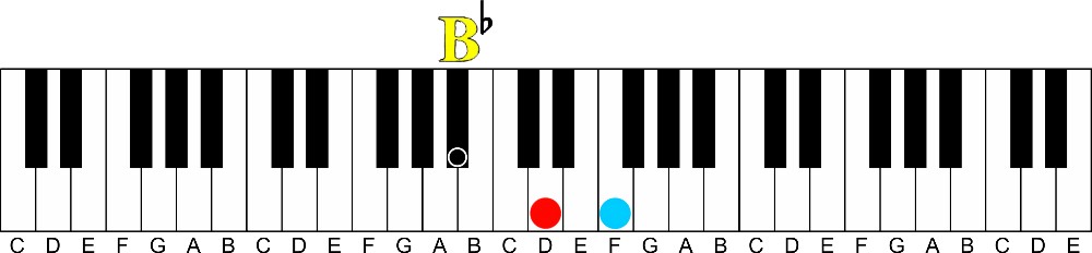 Arpeggios: A Fun Way to Learn Any Chord-b flat major