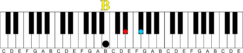 Arpeggios: A Fun Way to Learn Any Chord-b major