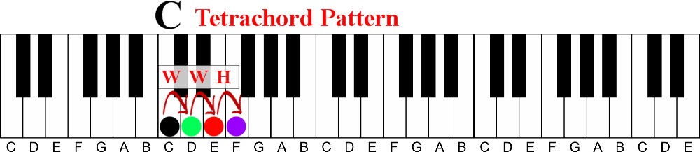 Learn One Simple Pattern To Find Any Major Chord on the Piano-c tetrachord pattern