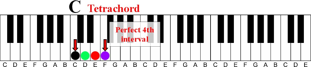 Learn One Simple Pattern To Find Any Major Chord on the Piano-c tetrachord pattern 