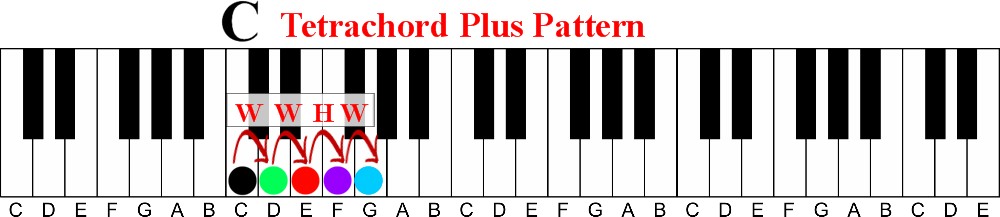 Learn One Simple Pattern To Find Any Major Chord on the Piano-c tetrachord plus pattern