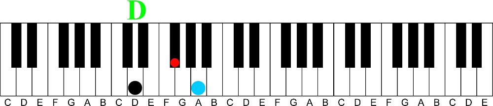 Arpeggios: A Fun Way to Learn Any Chord-d major chord