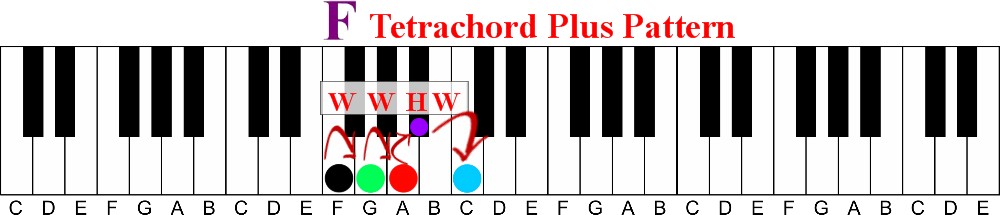 Learn One Simple Pattern To Find Any Major Chord on the Piano-f tetrachord plus pattern