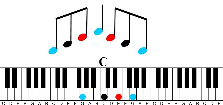 what is a chord- c major chord 2nd inversion