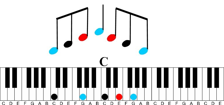 what is a chord-c major arpeggio root in bass