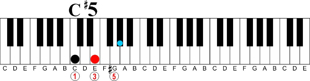 Altered Chords: Altered Dominant 7th Chords