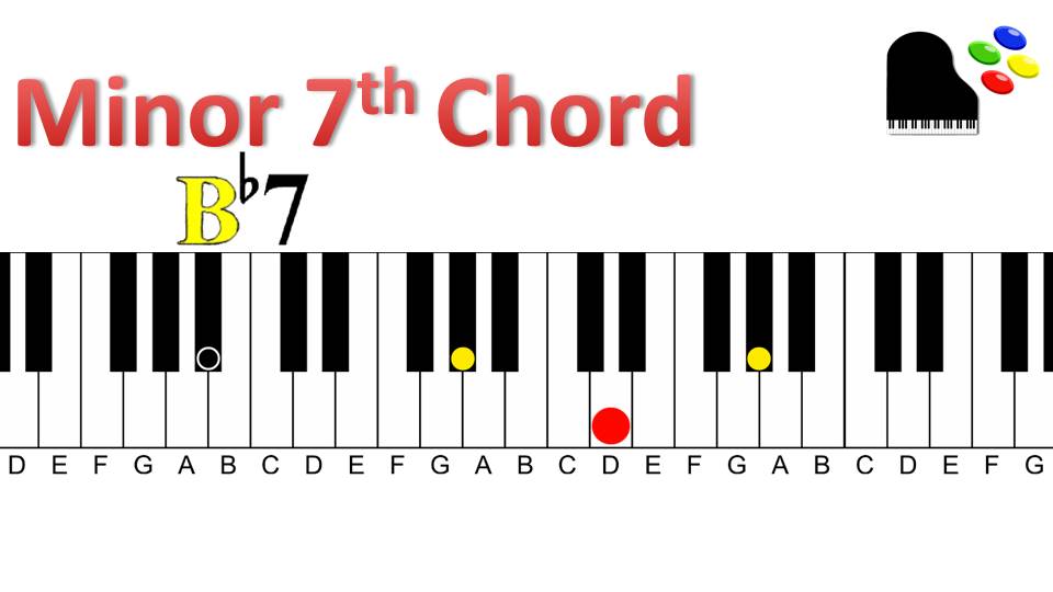 Dominant to minor 7 | Chord Cycle