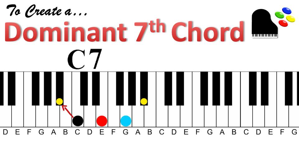 Dominant to minor 7 | Chord Cycle