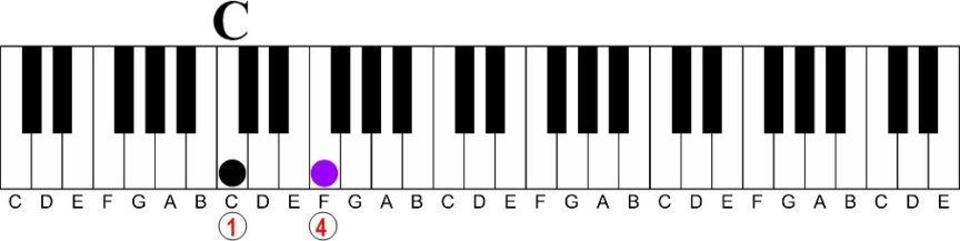 The Easy Way to Understand Intervals on the Piano