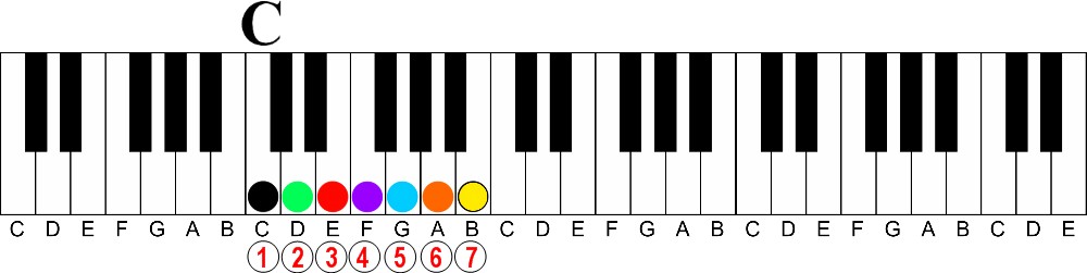 key of C Major 7 different notes
