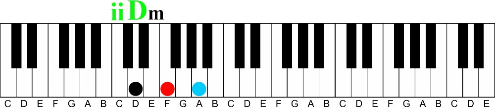 D minor ii chord