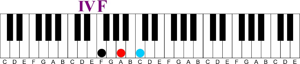 F Major IV chord
