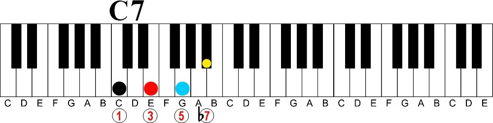What are the Six Types of 7th Chords