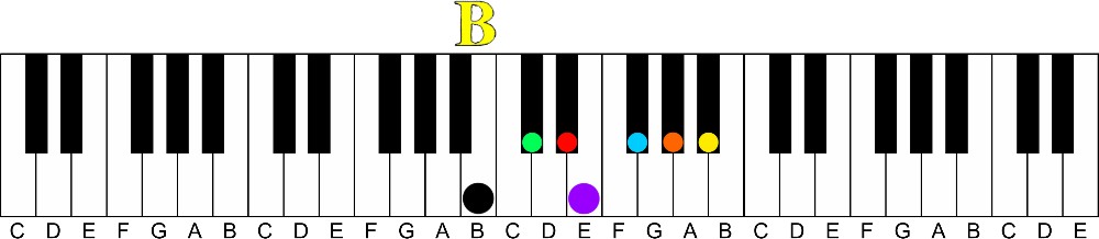 parallel lettered Major keys
