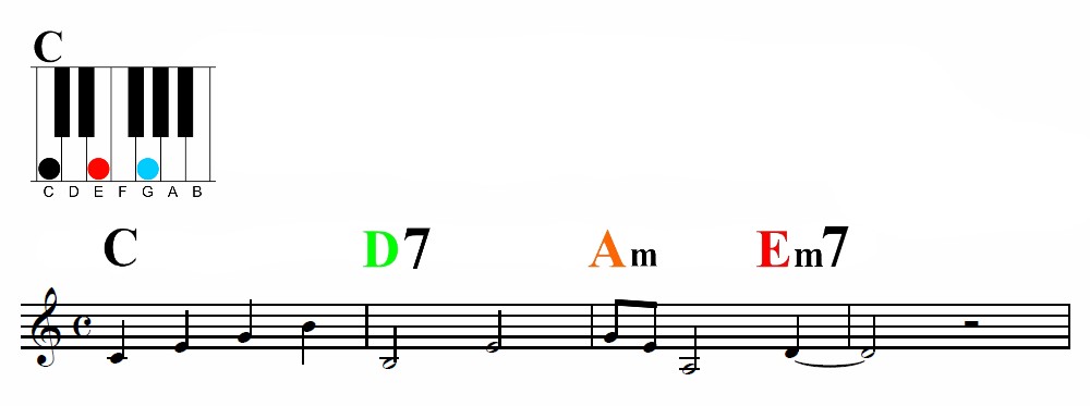 https://www.learncolorpiano.com/wp-content/uploads/2020/11/Chord-Context-The-Secret-that-Makes-Music-Simple-C-chord-1.jpg