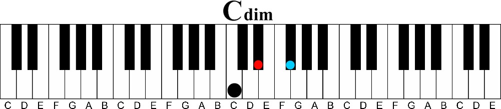 How many types of piano chords are there?