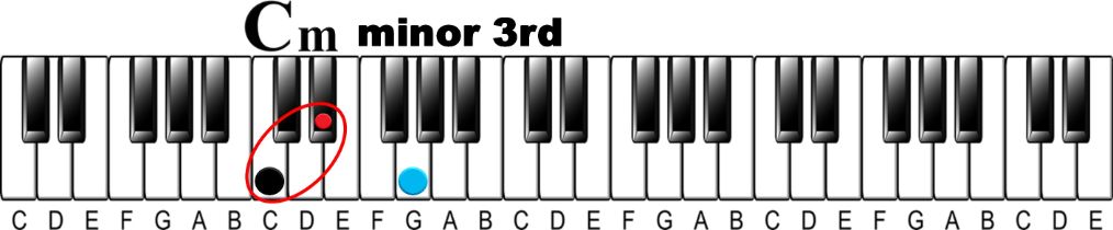 Major Chord 