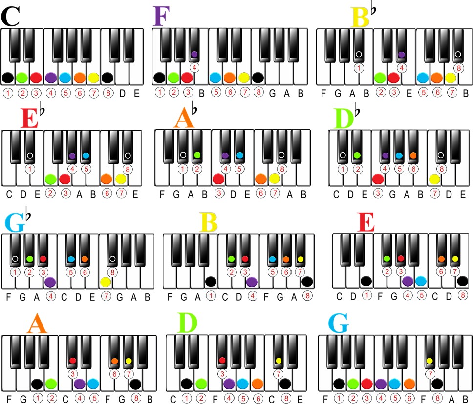 What is a Key of Music on the Piano?
