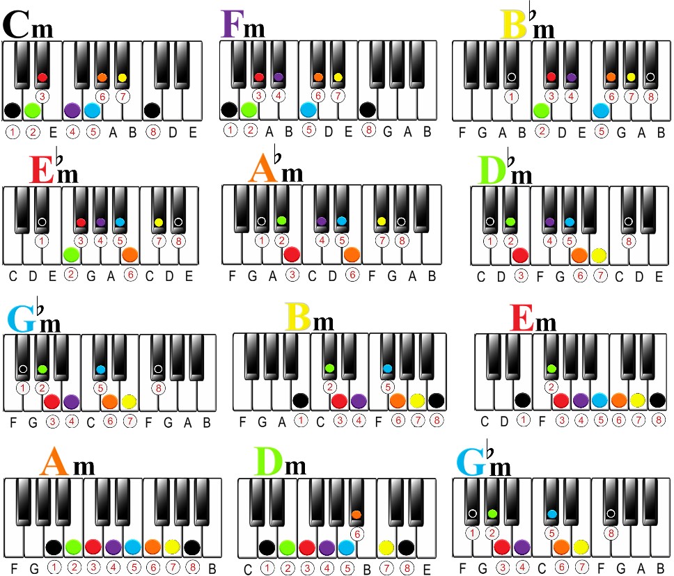 What is a Key of Music on the Piano?