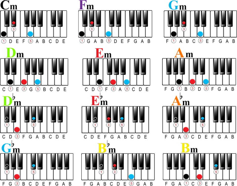 what is a minor chord on the piano | 12 minor chords