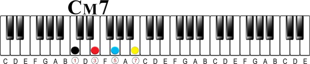 What is a minor/Major 7 Chord?
