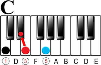 What is a Major Chord on the Piano?