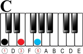 What is a Major Chord on the Piano?