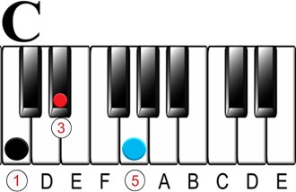 What is a Major Chord on the Piano?