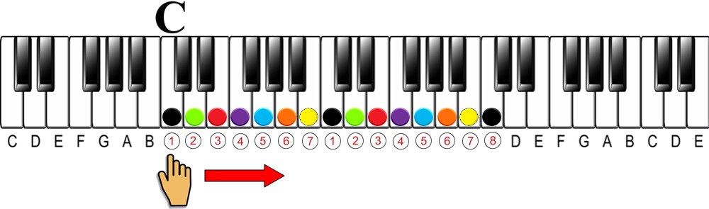 What is a Key of Music on the Piano?