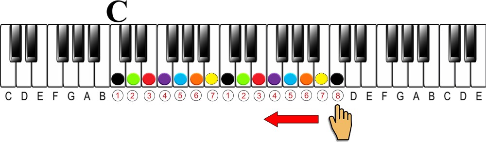 What is a Key of Music on the Piano?