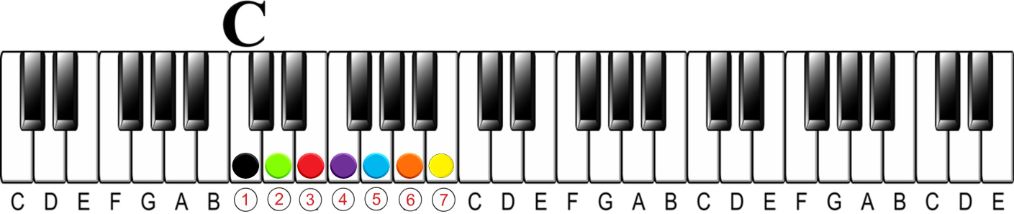 The I-iv-v Chord Progression-key of C Major