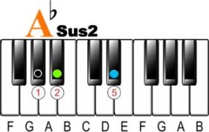 What is a Suspended Chord on the Piano?