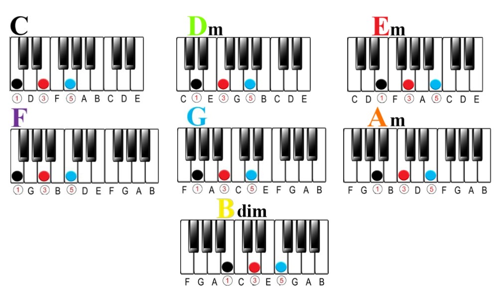 Diatonic Chords of E Flat Major Scale – Piano Music Theory