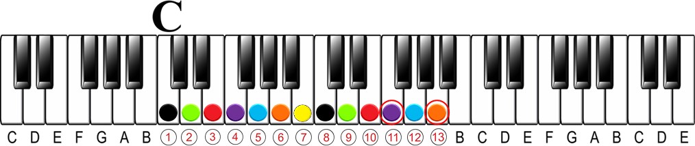 The Easiest Way to Understand Altered Chords